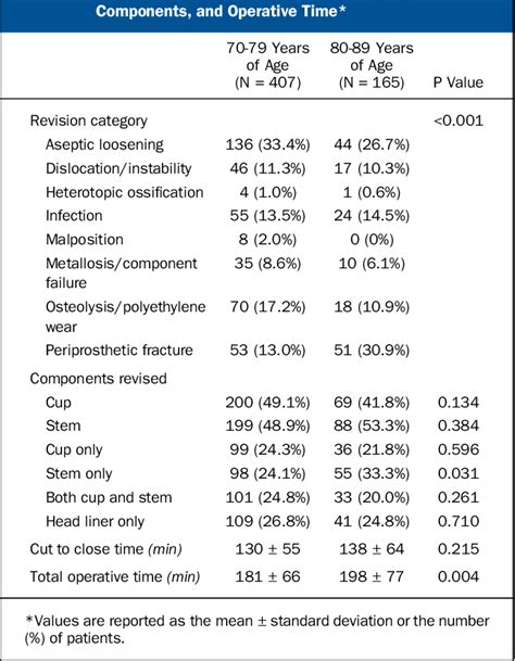 Table Ii From Revision Total Hip Arthroplasty In Octogenarians Compared With Septuagenarians