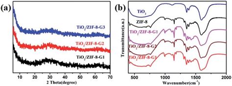 A PXRD Patterns And B FT IR Spectra Of TiO 2 ZIF 8 GX ZIF 8 And