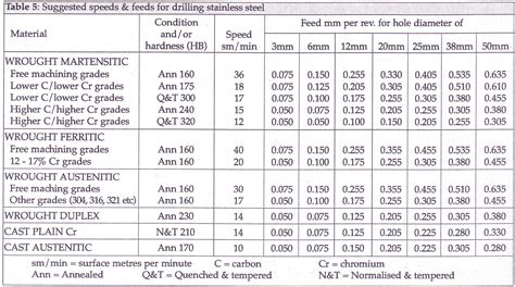 Speeds and Feeds for Drilling and Reaming Stainless Steel