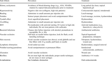 Common side effects due to injectable dermal fillers and their treatment | Download Table