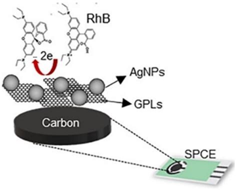 Schematic Representation Of The Silver Nanoparticlegraphene