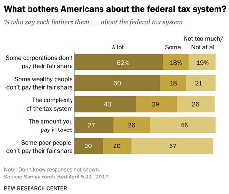 New Poll Shows What Americans Really Think About Taxes The Rich Should Pay More Vox