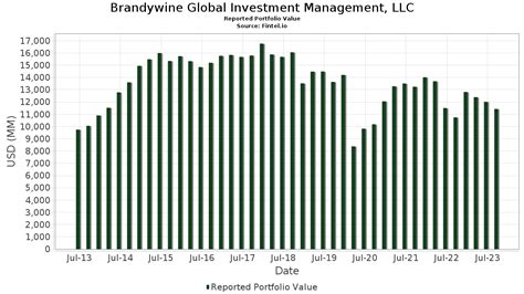 brandywine global investment management llc portfolio holdings