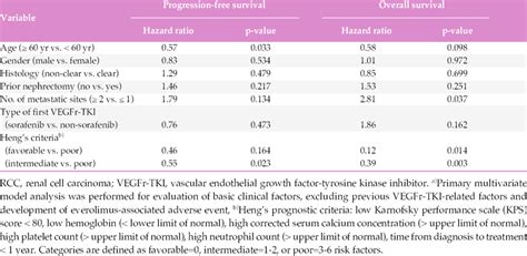 Multivariate Analysis Of Prognostic Factors Predictive Of Download