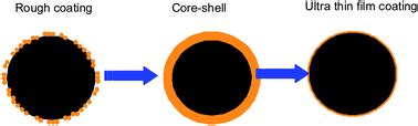 Role Of Surface Coating On Cathode Materials For Lithium Ion Batteries