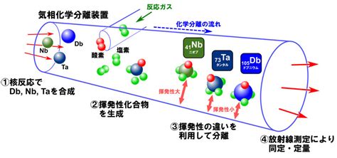 【db】 元素の「周期律」にほころび？ 金属元素「ドブニウム」が金属の性質持たず 理系にゅーす