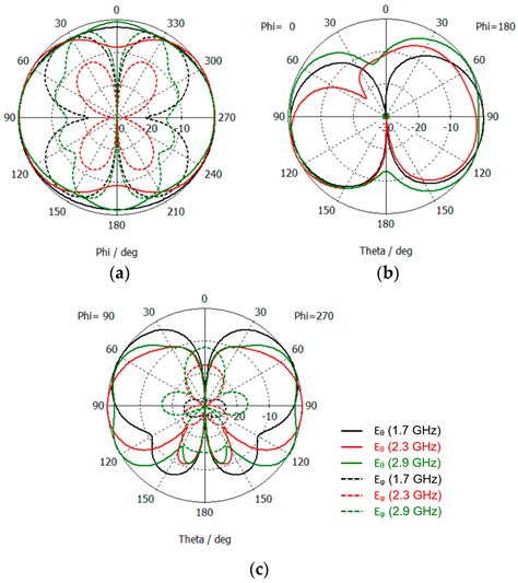 Wideband Wearable Printed Monopole Antenna System For Integration