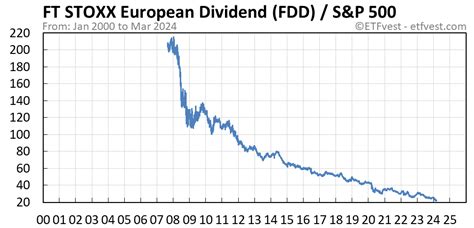 fdd stock price today   insightful charts etfvest
