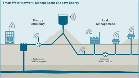 IoT Para La Gestion Inteligente Del Agua