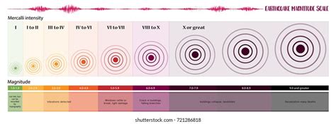 Moment Magnitude Skalendiagramm