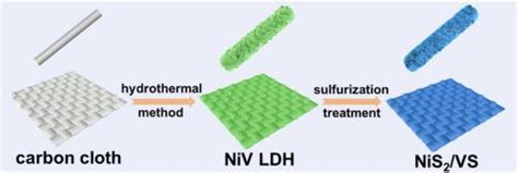 二维 Nis2vs 异质结构纳米片作为尿素辅助节能水电解双功能电催化剂的界面工程journal Of Alloys And