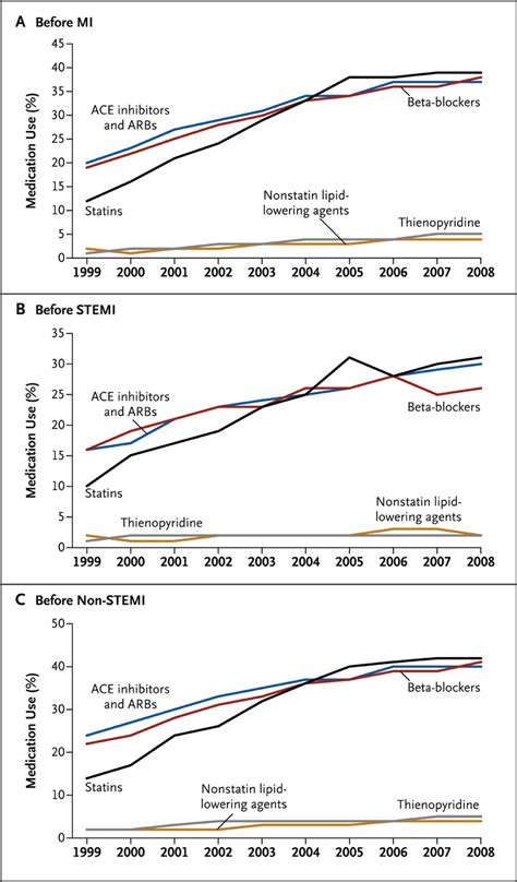 Population Trends In The Incidence And Outcomes Of Acute Myocardial