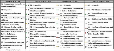 OWASP Publica El Top 10 2017 De Riesgos De Seguridad En Aplicaciones