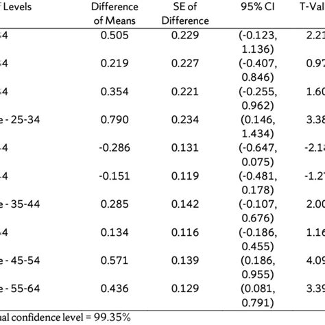 tukey simultaneous tests  differences  means  scientific