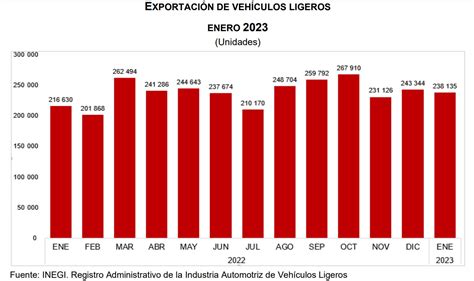 Industria Automotriz Inicia 2023 Con Crecimiento En Sus Exportaciones