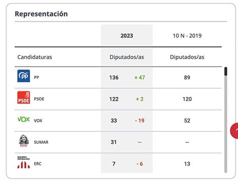 J Ajustada Victoria Del Pp Y Psoe Resiste