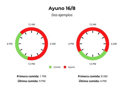 La Gu A Pr Ctica Del Ayuno Intermitente C Mo Empezar Y Formas De