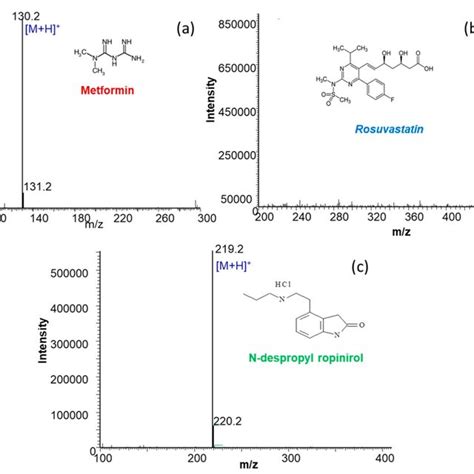 Esi Mass Spectra In Positive Ion Mode Of A 10 µg Ml −1 Solution Download Scientific Diagram