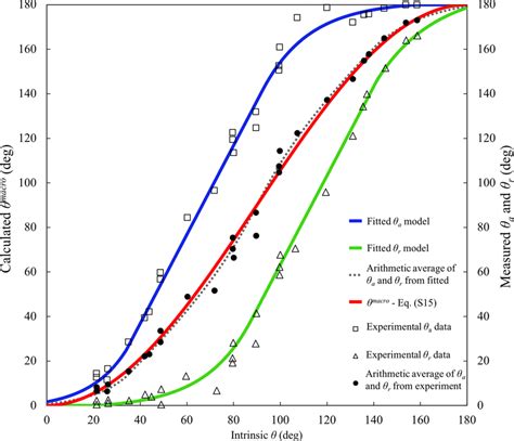 The Comparison Of Experimental And Modeled Hysteretic Contact Angle