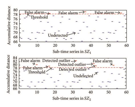 The Results Using The Extended Sax Based Outlier Detection Method