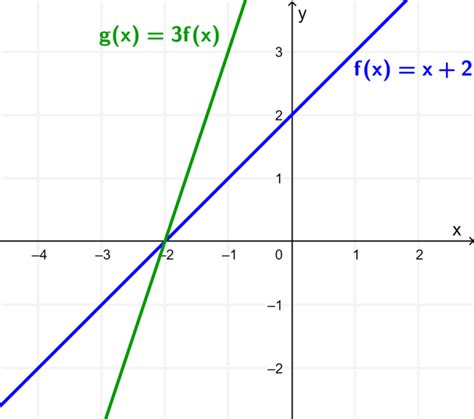 Transformaciones De Las Gr Ficas De Funciones Neurochispas