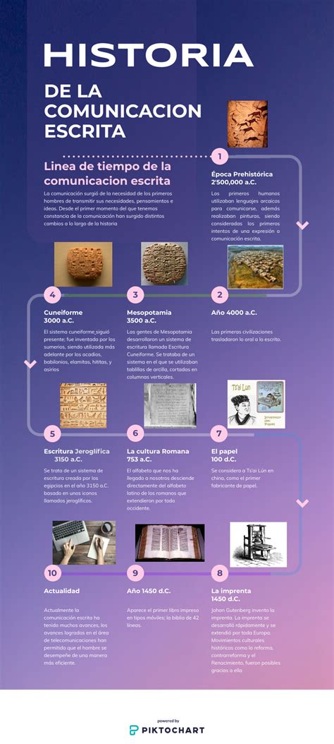 Infografia De La Historia De La Comunicacion Escrita