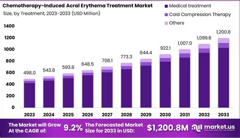 Addressing Chemotherapy Challenges Acral Erythema Treatment Market