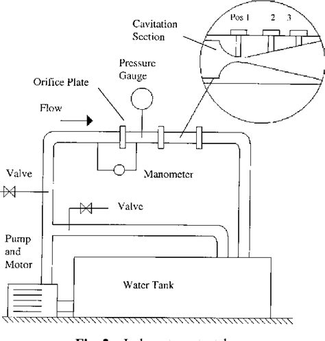 Figure 2 From Detection Of Incipient Cavitation In Pumps Using Acoustic