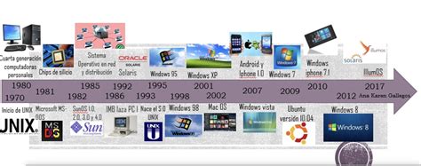 Administra Sistemas Operativos Linea Del Tiempo Sistemas Operativos