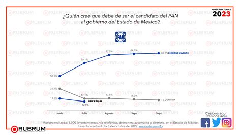 Intención de voto para gobernador en Estado de México Octubre 2022