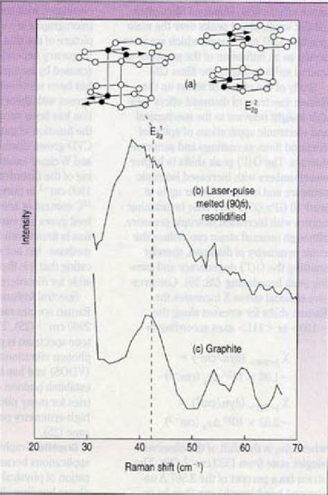 A Raman Active Vibrational E And E Modes Of Graphite Raman Spectra