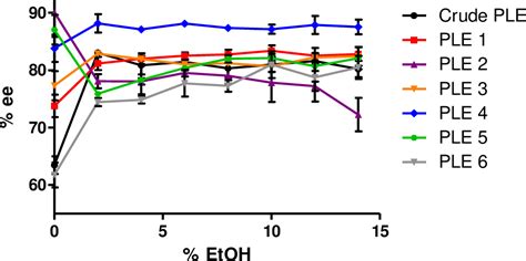 Table From Enzyme Cosolvent And Substrate Interactions In Ple