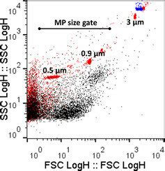 Microparticle Mp Gating Strategy Mps Were Defined As Ps Positive