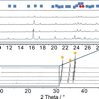 Xray Powder Diffractograms Of The Sample Series K Bxx With An Enlarged