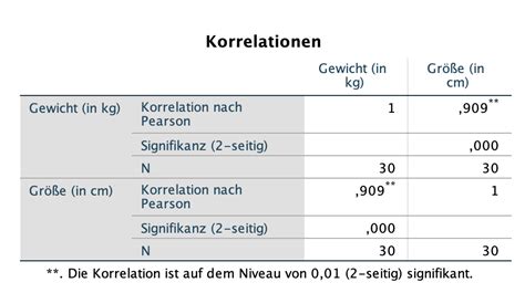 Korrelationskoeffizient Nach Pearson Berechnen Und Interpretieren