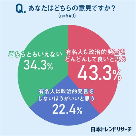 【叫ばれる“若者の政治離れ”】30代以下の3割は、政治への不満の意思表示として「選挙に行かない」 2021年11月2日 エキサイトニュース