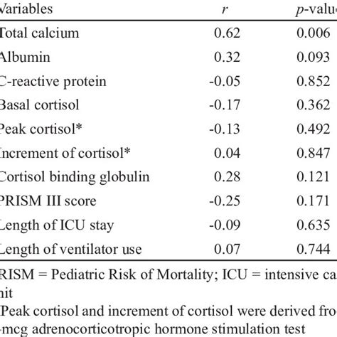 Correlations Between Serum 25 Hydroxyvitamin D Levels And Other