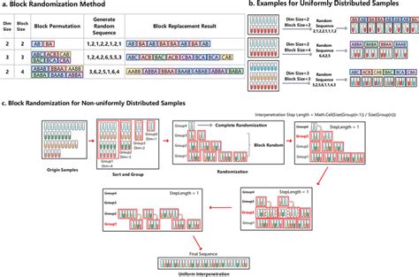 Athe Implementation Principle Of The Block Randomization Algorithm A