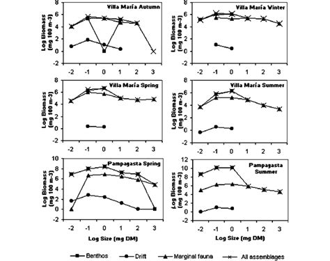 Biomass Size Spectra For All Macroinvertebrates Collected In Benthos