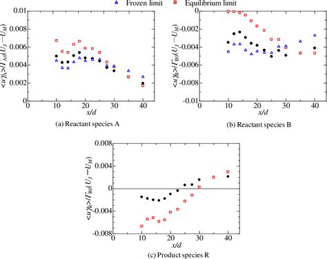 Figure 1 From Eddy Diffusivity And Turbulent Schmidt Number In A