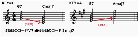 ドミナントモーションとは？定番コード一覧や使い方を初心者向けにわかりやすく解説 2025年1月 ライブutaten