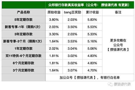 众邦银行存款攻略！年化58轻松拿下！ 攒钱课代表丨安心理财