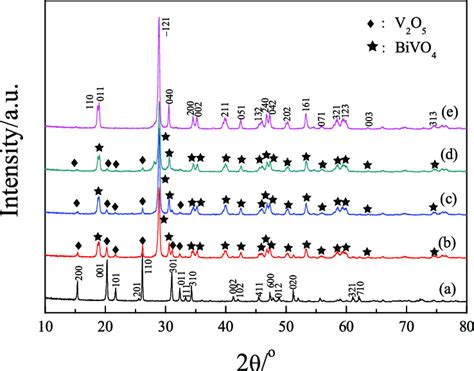 Xrd Patterns Of A 100 Wt V 2 O 5 Bivo 4 B 448 Wt V 2 O 5