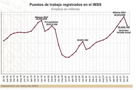 Imss Histórico Aumento De Empleo En 2021 Son Más De 800 Mil Puestos