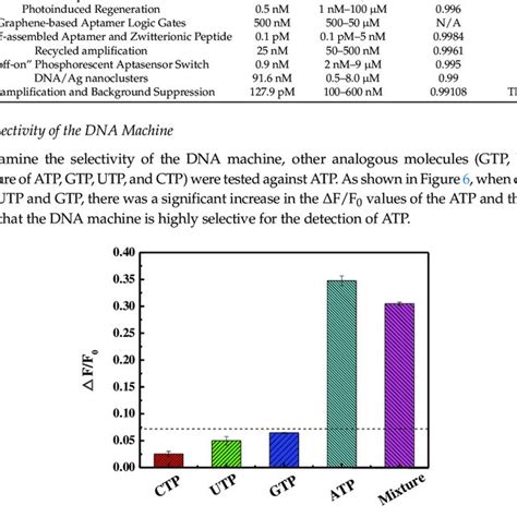 The Selectivity Of The Dna Machine For The Detection Of Atp Detection Download Scientific