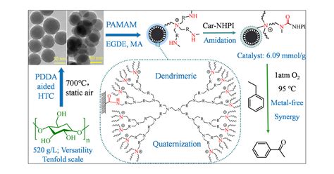 Universal Mass Production Of Biomass Derived Nanosized Porous Carbon