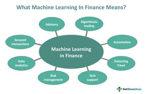 Machine Learning In Finance What Is It Examples Applications