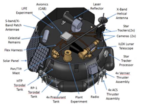 Las Sondas Privadas De Moon Express Para Explorar La Luna Eureka