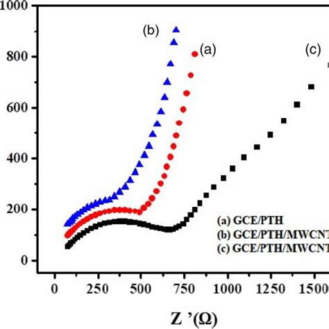 Cyclic Voltammetry Of A Bare Electrode B GCE PTH C