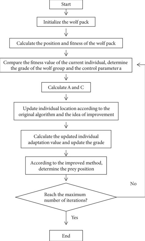 Flow Chart Of Improved Grey Wolf Optimization Algorithm Download